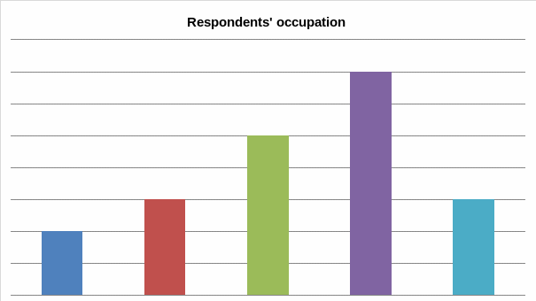 Respondents occupation.