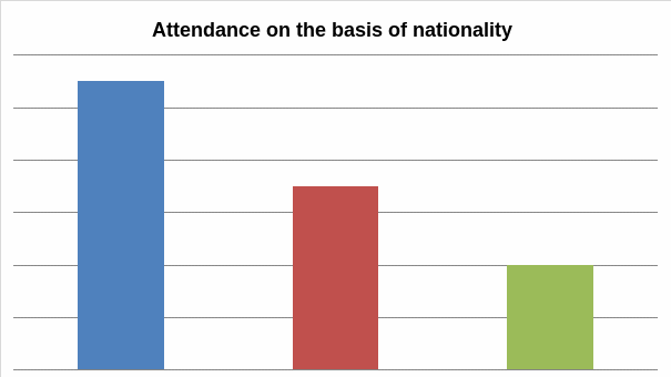 Attendance on the basis of nationality.