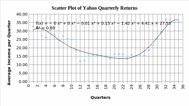 Scatterdiagram of Yahoo Returns.