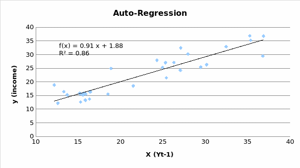 Auto regression.