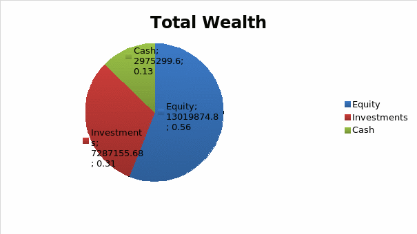 Total Wealth.