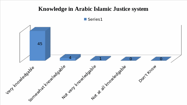 How knowledgeable do you consider yourself to be about the Arabic Islamic justice system?