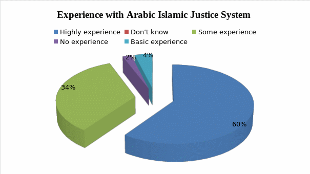 What is your personal experience with the Arabic Islamic justice system is?