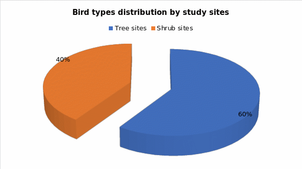 Bird types of distribution by study sites