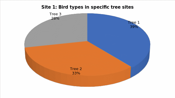 Site 1 - Trees