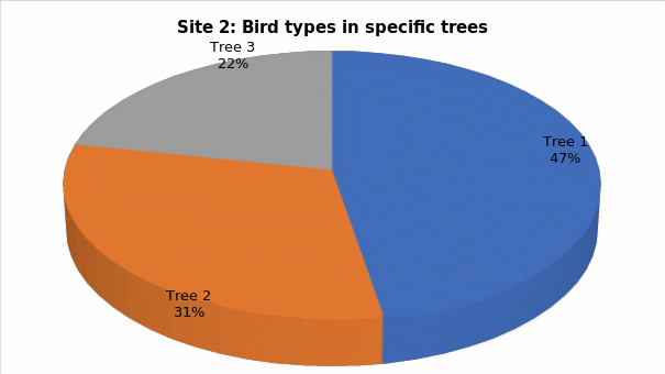 Site 2 - Trees