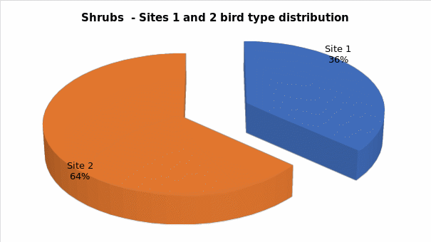 Tree sites 1 and 2 bird type distribution