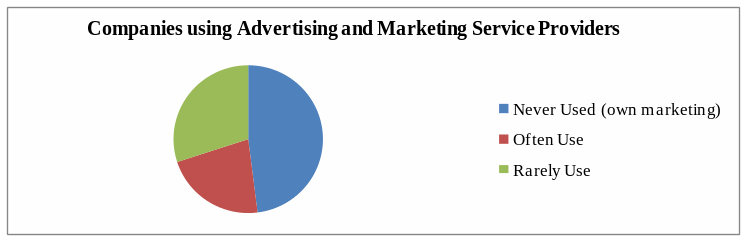 Companies using advertising and marketing