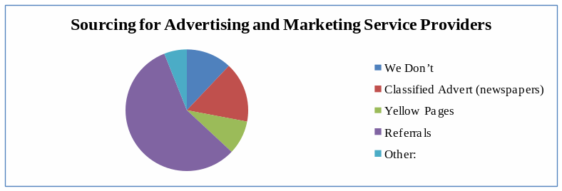 Sourcing for advertising and marketing