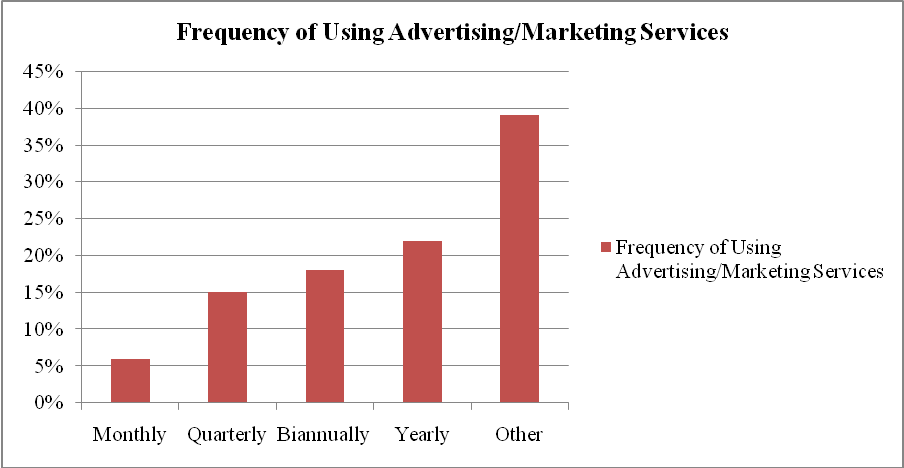 Frequency of using advertising and marketing