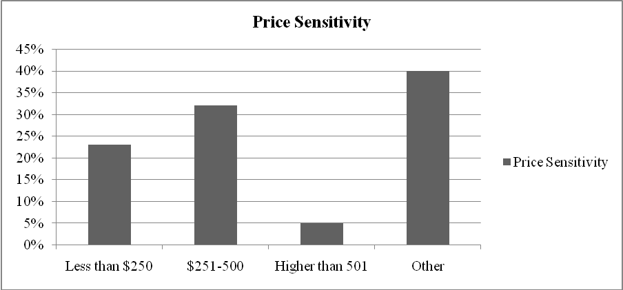Price sensitivity