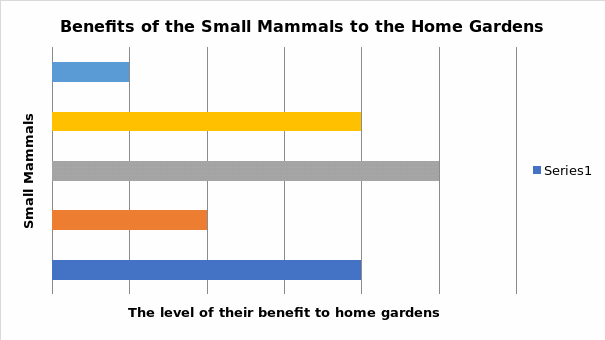 Benefits of Small Mammals to Urban Home Gardens