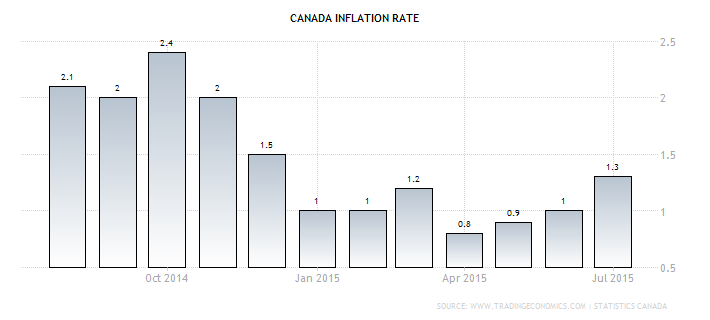 Rate of inflation, Canada (Trading Economics 2015)