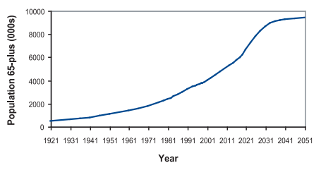 The Canada’s Population 65 Years and above (1921-2051)