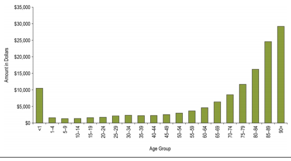 Government Healthcare Expenditure per Capita, by Age Group, Canada, 2012