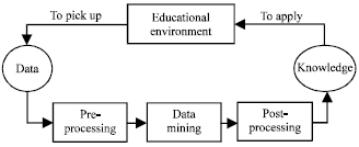 Educational data mining process (Wook et al., 2014)