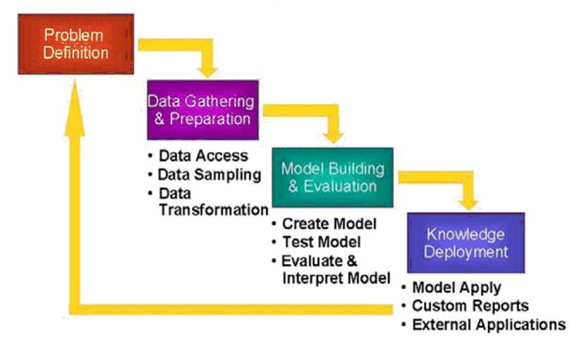 The Data Mining Process (Oracle, 2015)