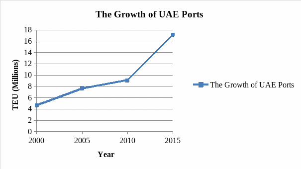 The Growth of UAE Ports