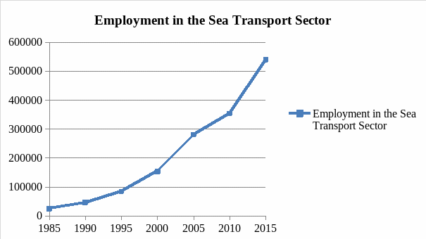 Growth of employment in the sea transport in the last 20 years