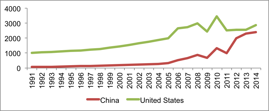 Comparison of US and Chinese government spending, Source: Macrometer (“Government expenditure”), Trading Economics (China Government Spending)