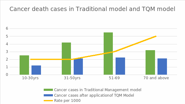 Cancer death cases in Traditional model and TQM model