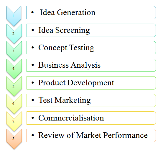 Stages in Idea Development