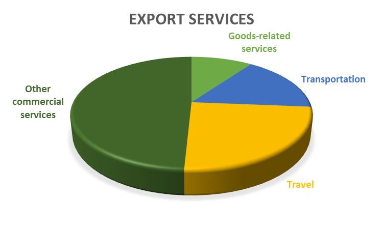 Export services