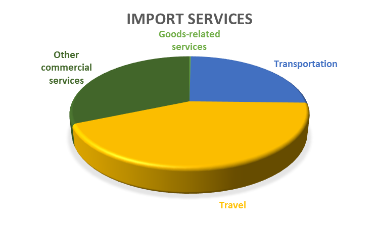 Import Services