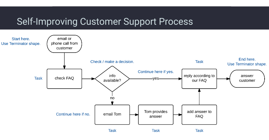  Customer Support Process Flowchart.