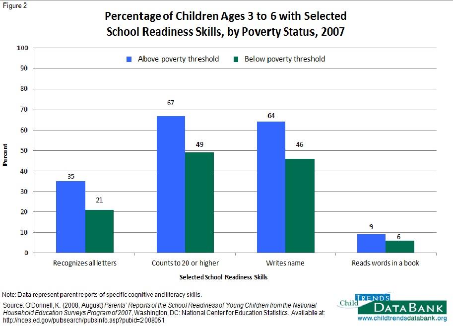 Percentage of Children Ages 3 to 6 with Selected School Readiness Skills