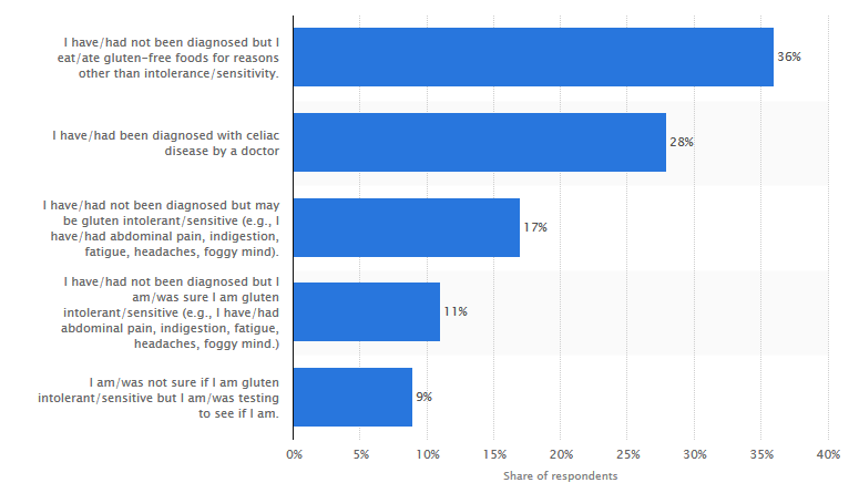 Consumers' reasons for eating gluten-free products in the United States in 2013