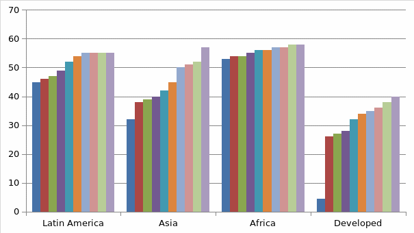 Gini Index for Latin America compared to other regions (Barro 7)
