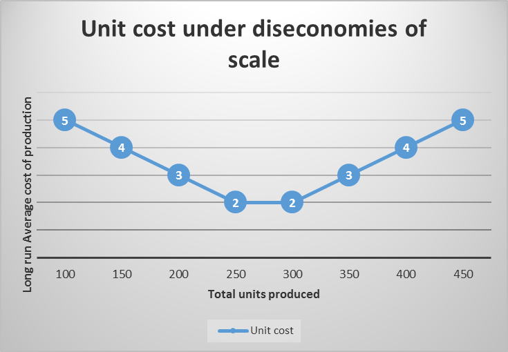 what is diseconomies of scale in economics