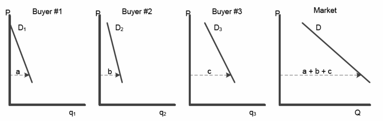 Deriving a market demand curve