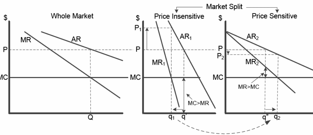 Analysis of price differentiation