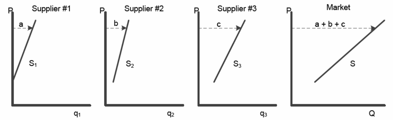 Deriving a market supply curve