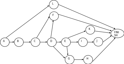 Network Diagram for the Project