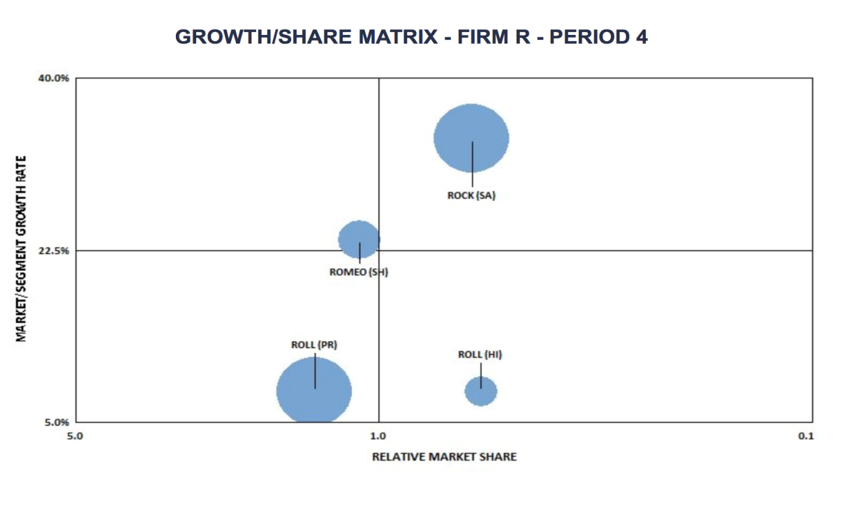Growth/Share Matrix