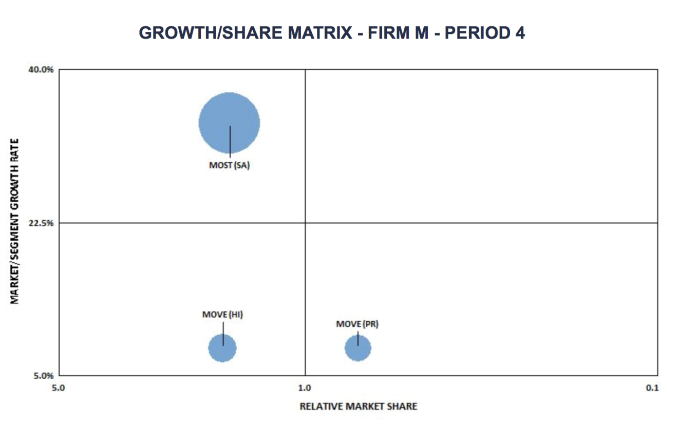 Growth-Share Matrix (part 2)