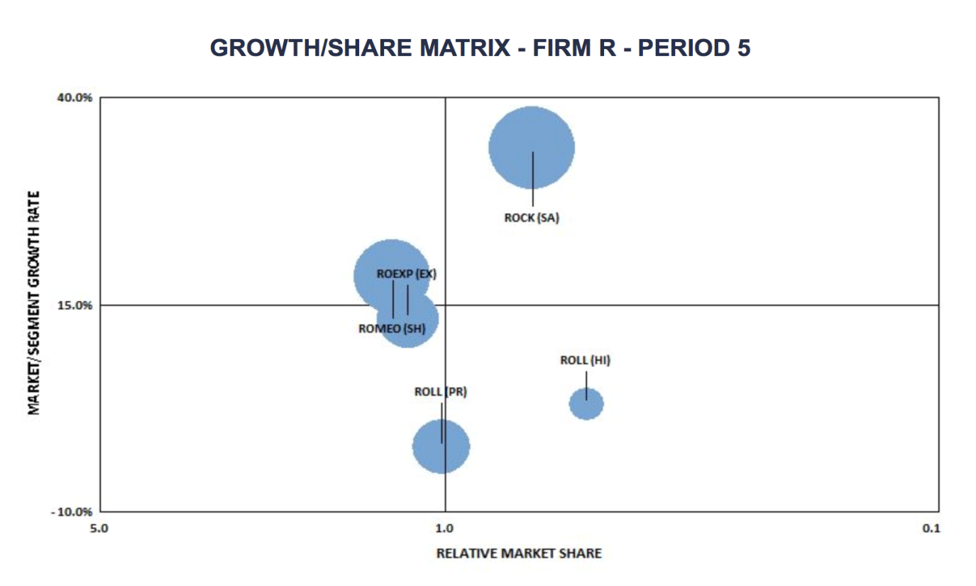 Growth/Share Matrix (part 3)