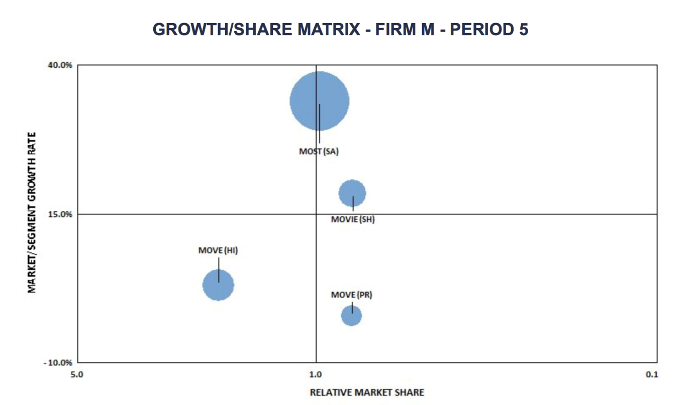 Growth-Share Matrix (part 4)
