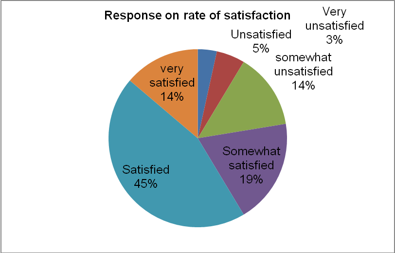 Response on rate of satisfaction
