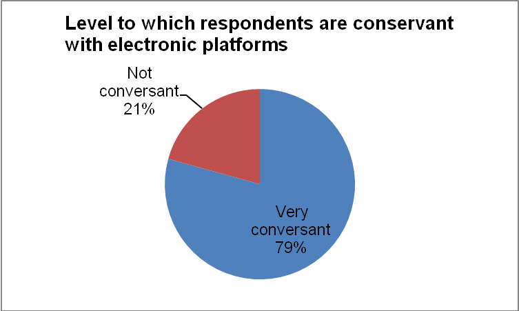 Level to which respondents are conservant with electronic platforms