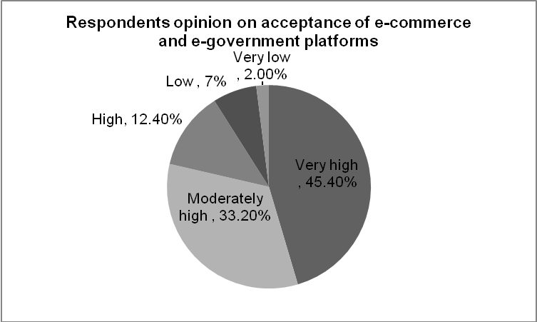 Respondents opinion on acceptance of e-commerce and e-government platforms