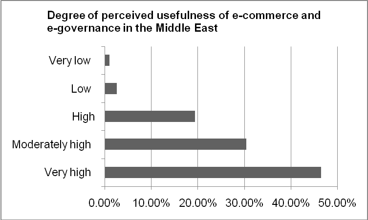 Degree of perceived usefulness of e-commerce and e-governance in the Middle East