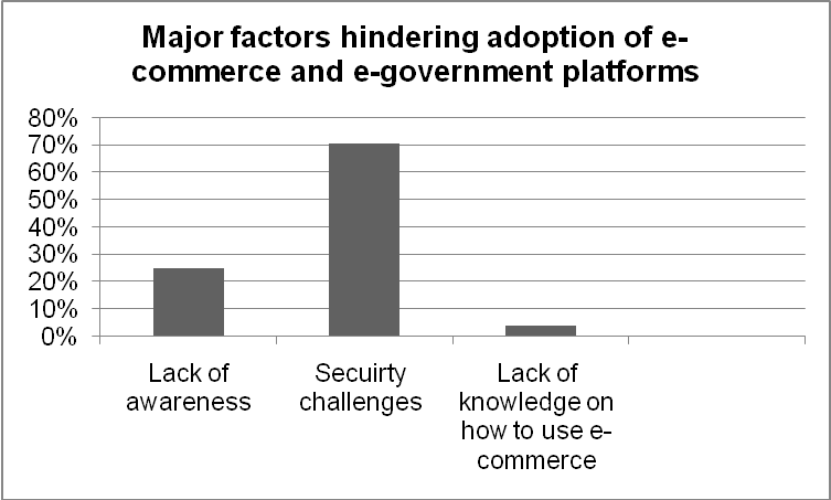 Major factors hindering adoption of e-commerce and e-government platforms