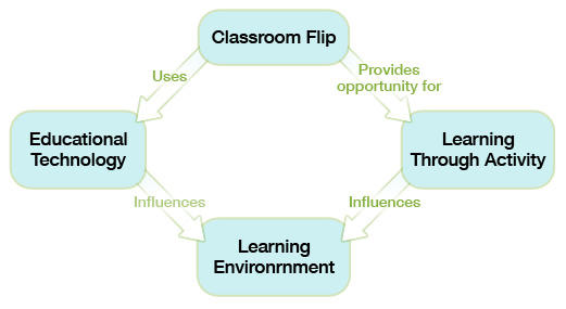 Key elements involved in a flipped classroom