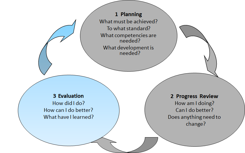 Competency Management Model