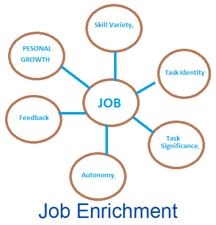 Employee Enrichment Model