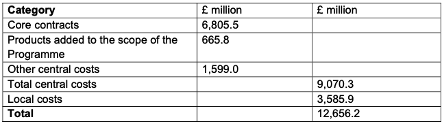 The Estimated cost of the Programme on 31 March 2008 (at 2004-05 prices) source: NHS Connecting for Health